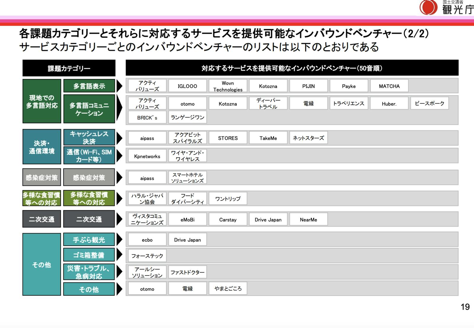 課題に対応するサービス提供が可能なインバウンドベンチャー