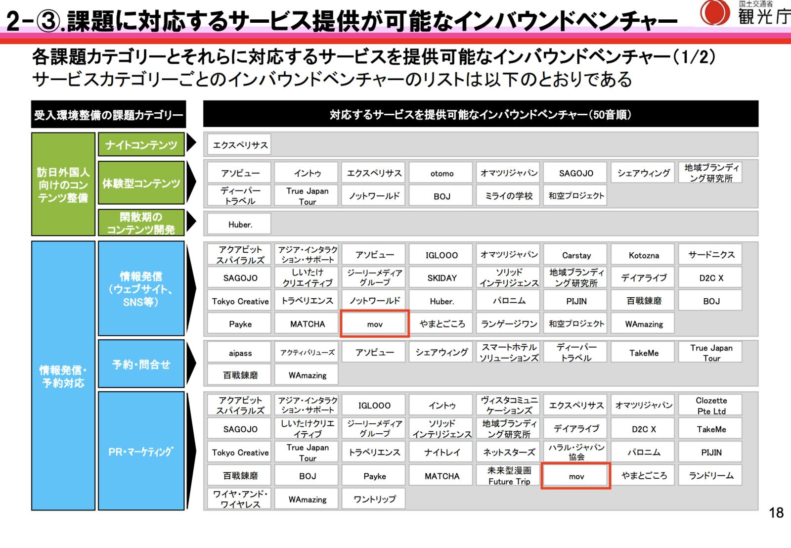 課題に対応するサービス提供が可能なインバウンドベンチャー