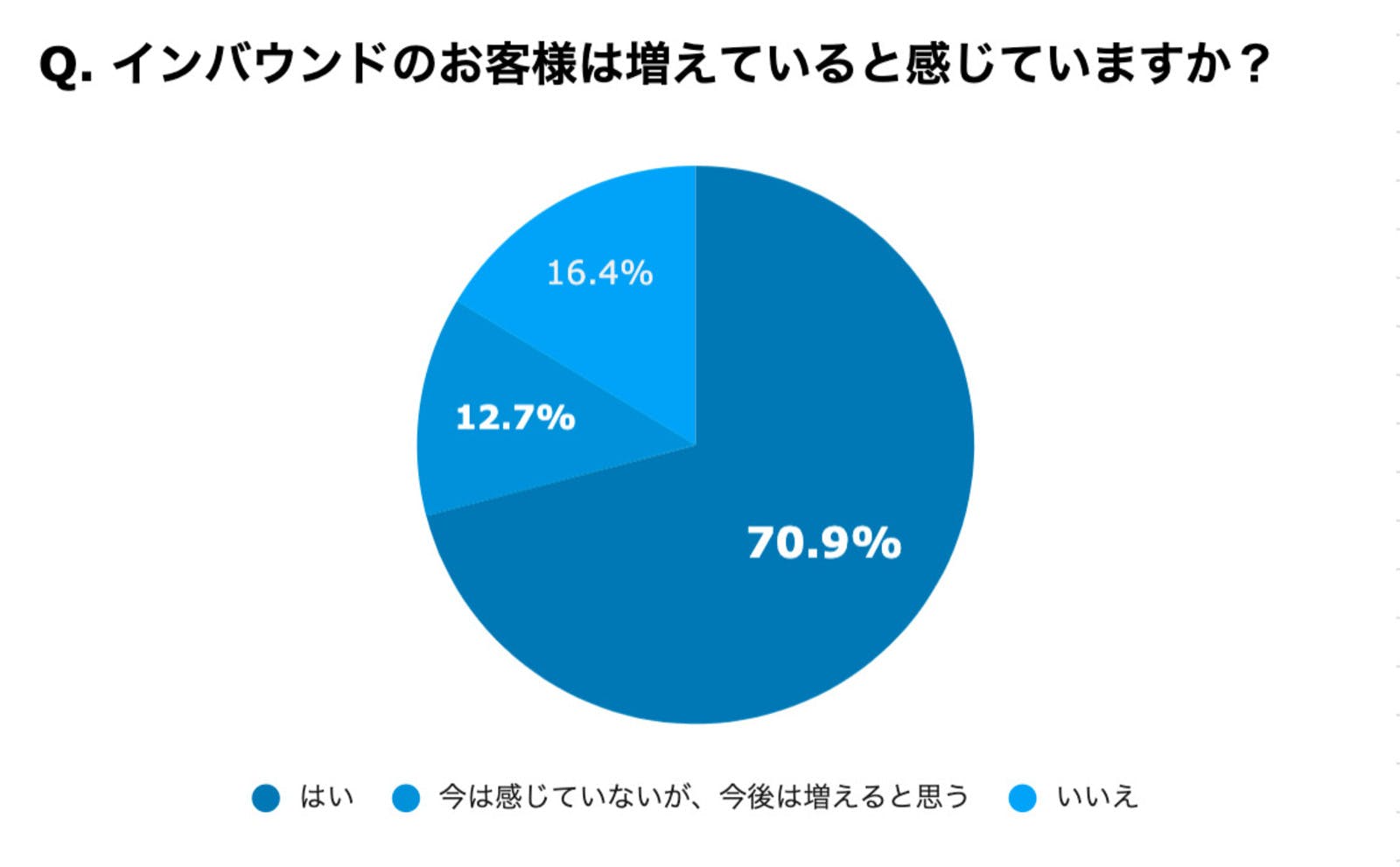 「インバウンドのお客様は増えていると感じますか？」