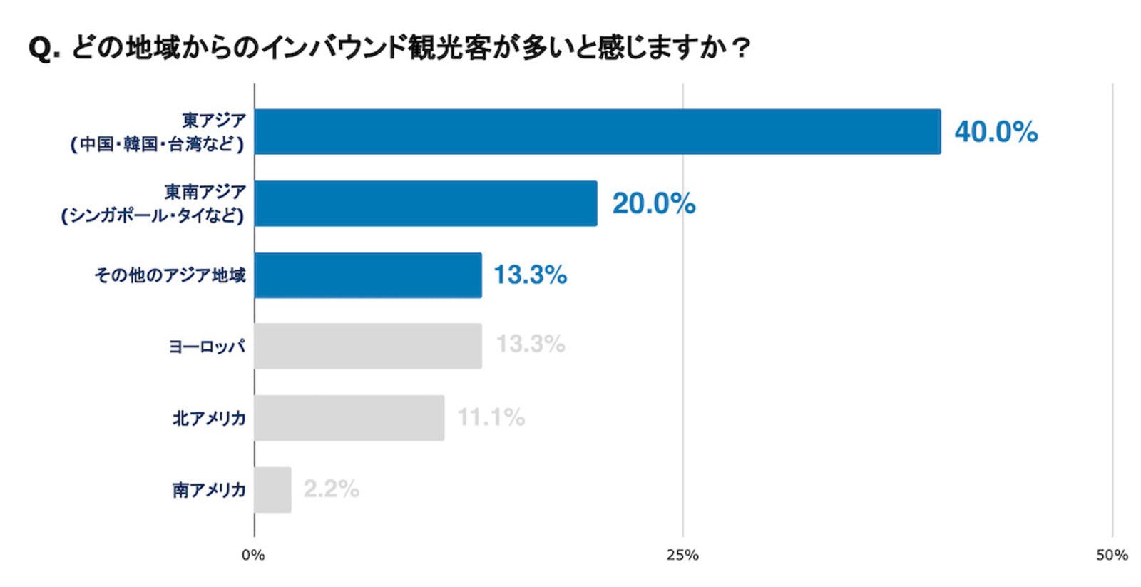 どの地域からのインバウンド観光客が多いと感じますか？