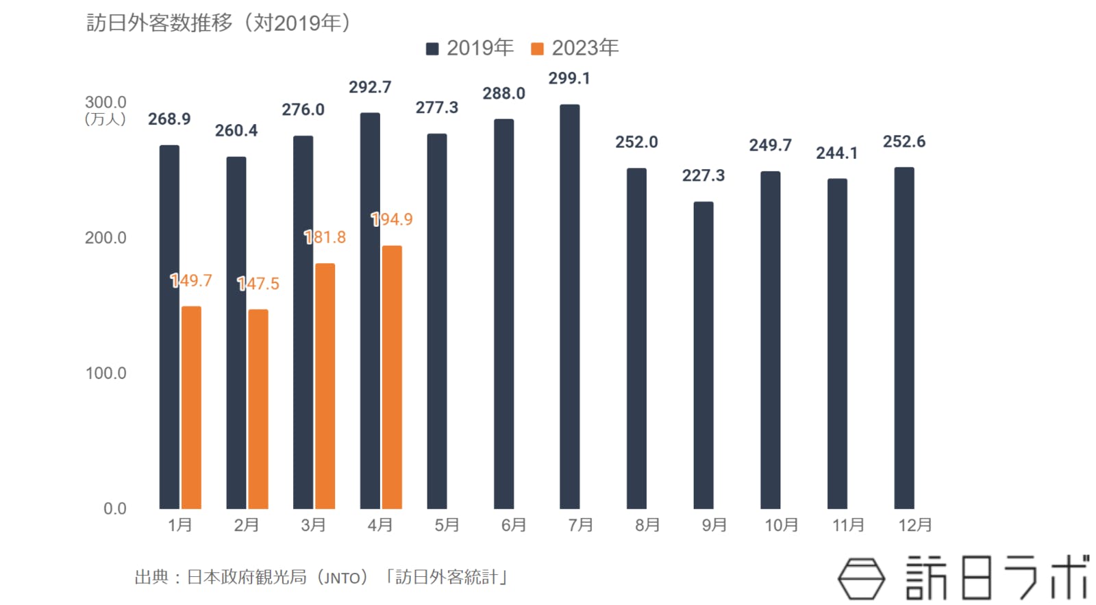 4月の訪日外客数は195万人 2019年同月比では66.6%まで回復：JNTO 訪日外客統計より訪日ラボ作成