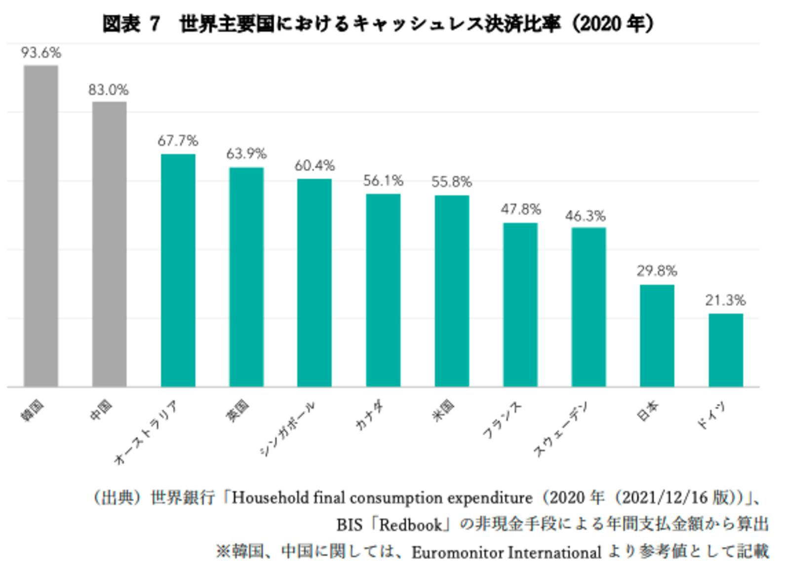 世界主要国におけるキャッシュレス決済状況 2020年 世界銀行