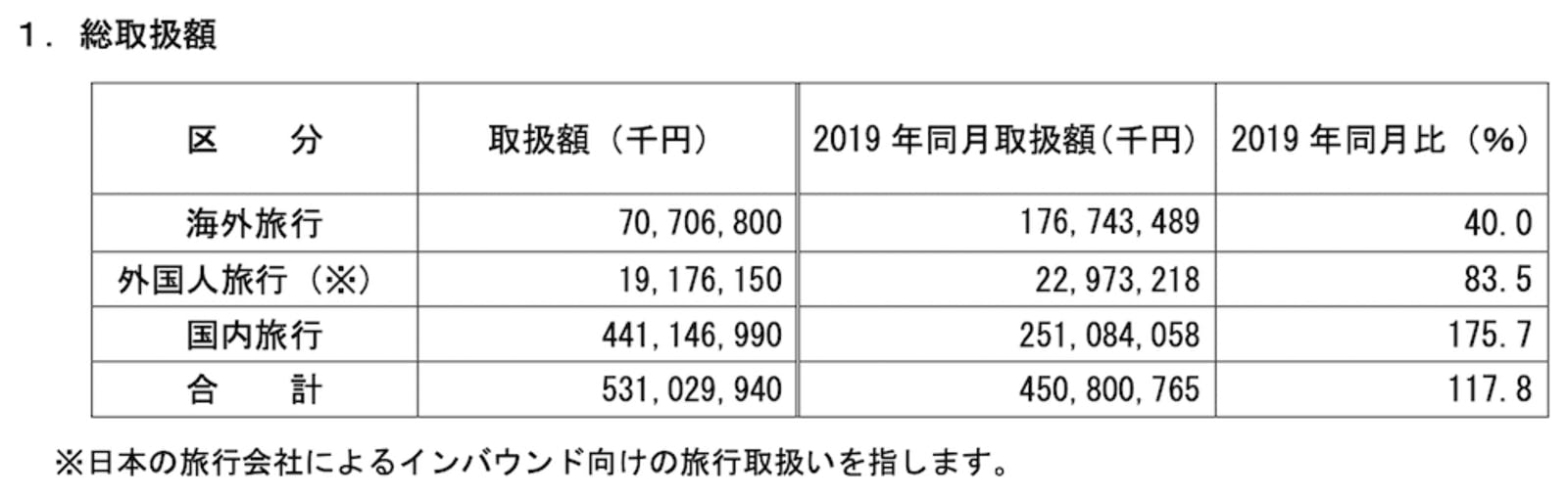 主要旅行業者の旅行取扱状況速報 2023年 3月