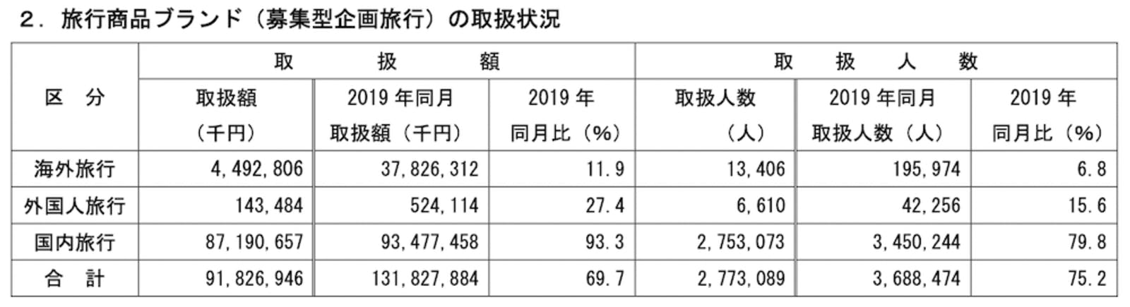 主要旅行業者の旅行取扱状況速報 2023年 3月