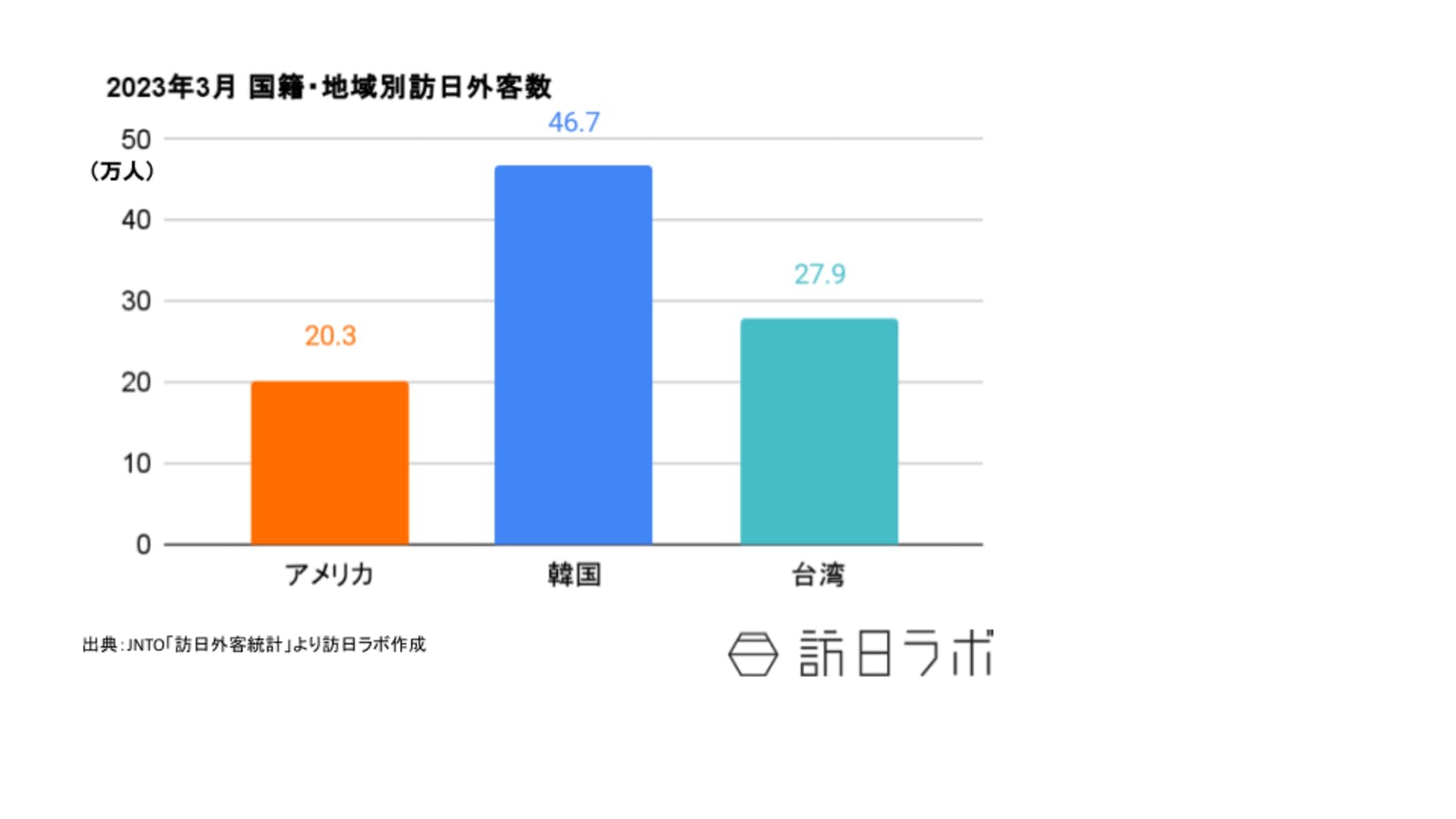 2023年3月　国籍・地域別訪日外客数