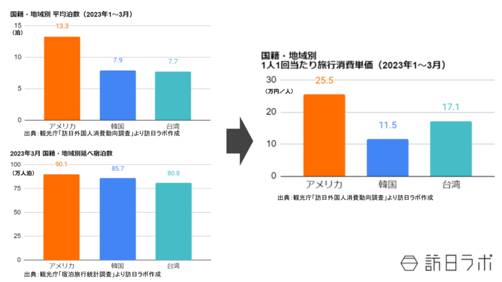 米国・韓国・台湾の比較データ　平均泊数／延べ宿泊者数／平均消費単価