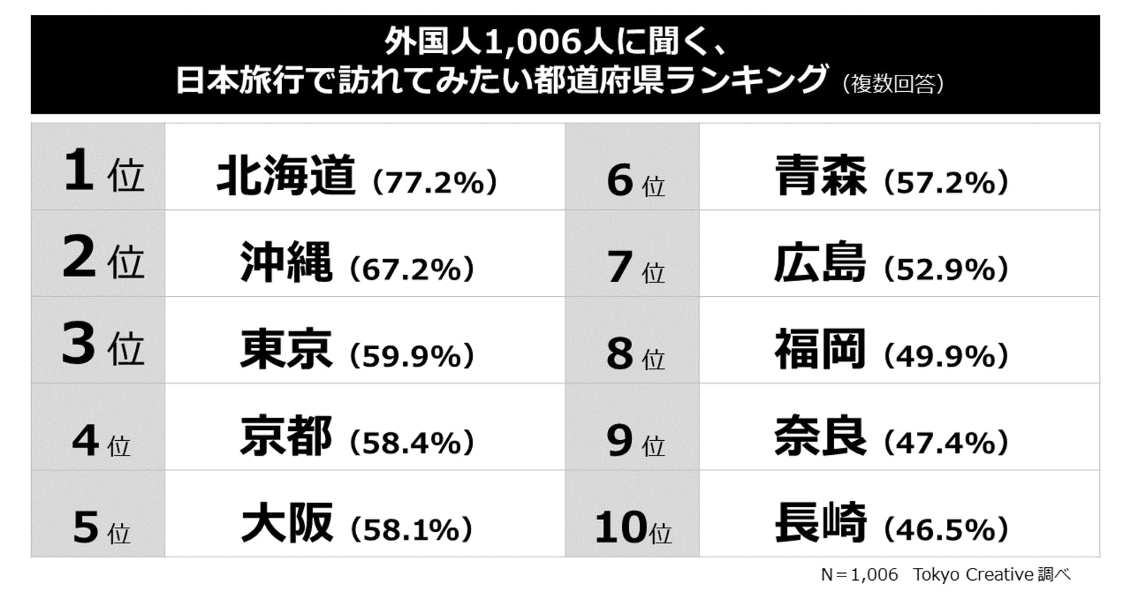 日本旅行で訪れてみたい都道府県ランキング