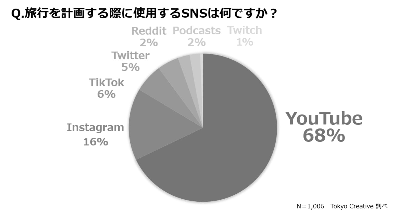 旅行を計画する際に使用するSNS 外国人