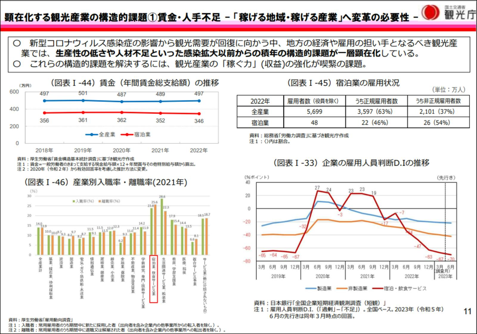 ▲顕在化する観光産業の構造的課題：観光白書概要より訪日ラボスクリーンショット