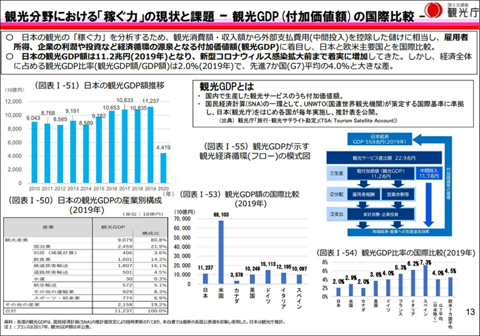 ▲観光分野における「稼ぐ力」の現状と課題：観光白書概要より訪日ラボスクリーンショット