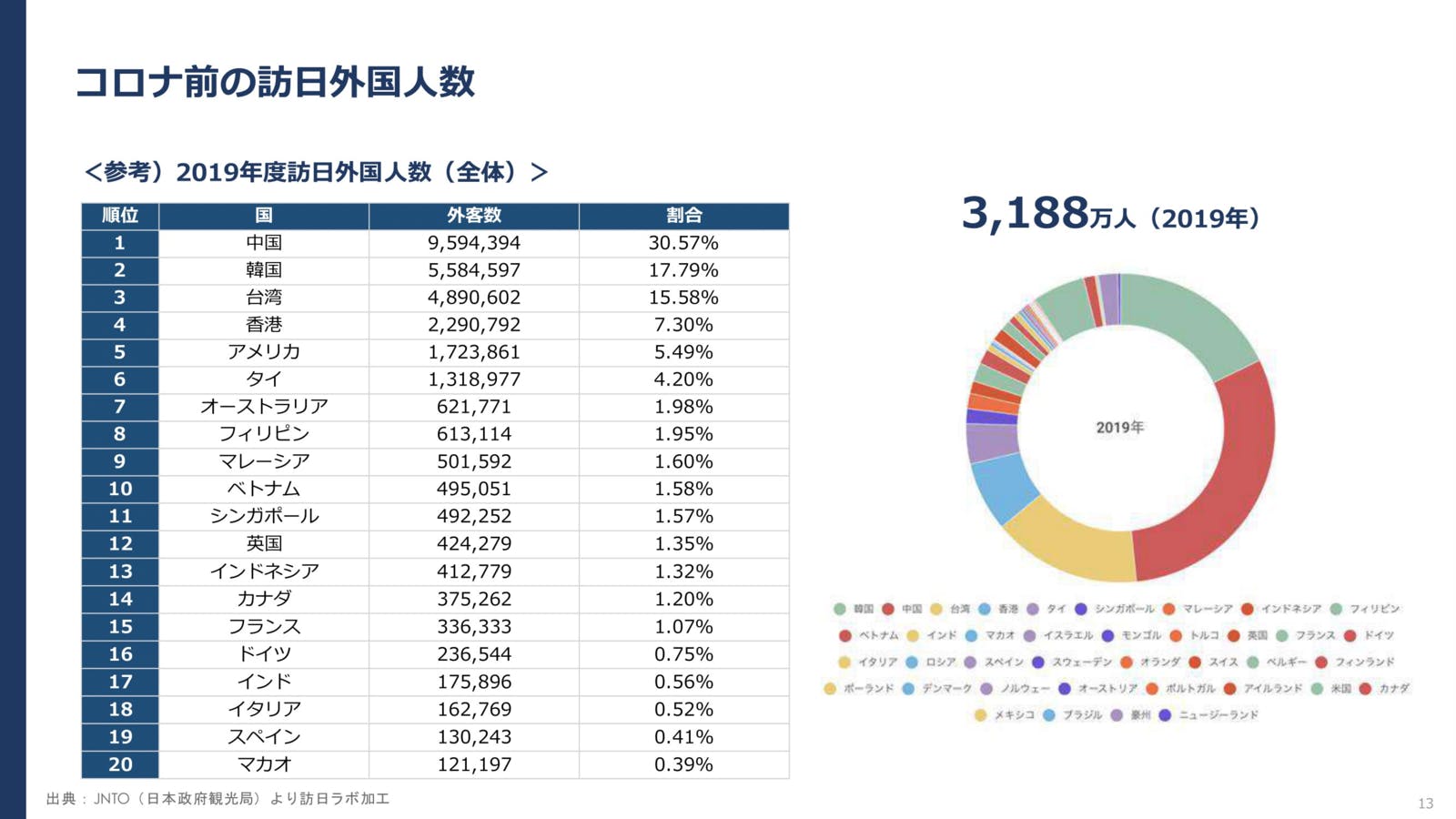 コロナ前の訪日外国人数：JNTO（日本政府観光局）より訪日ラボ加工