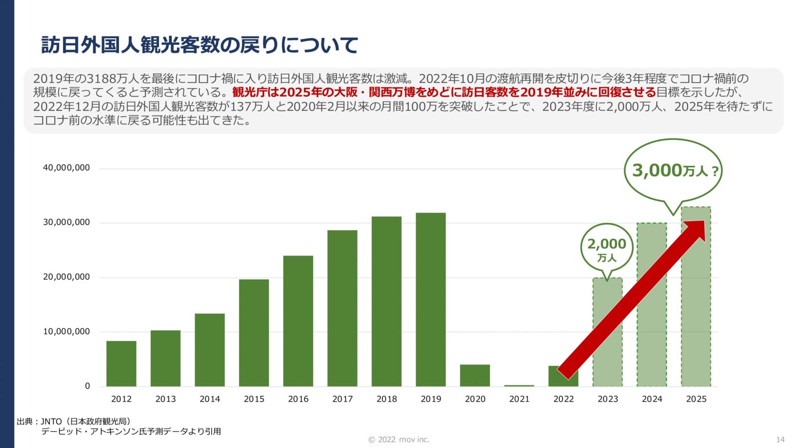 訪日外国人観光客数の回復：JNTO（日本政府観光局）デービッド・アトキンソン氏予測データより引用