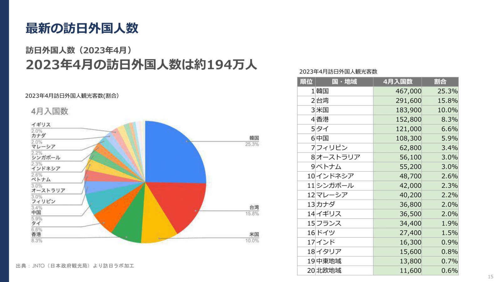 2023年4月の訪日外国人数：JNTO（日本政府観光局）より訪日ラボ加工