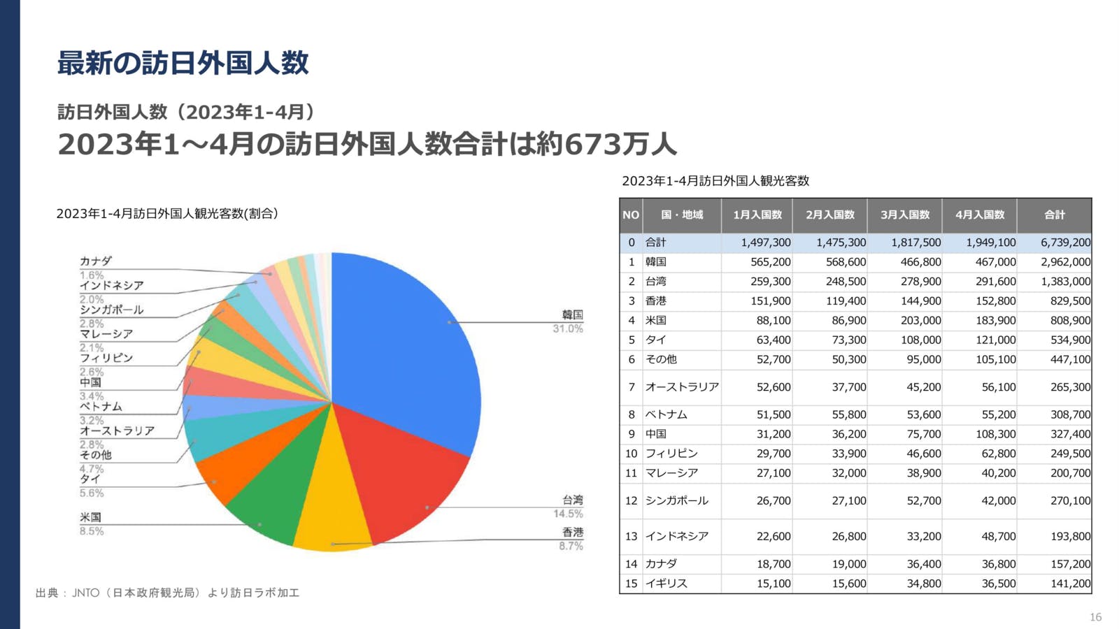 2023年1〜4月の訪日外国人数：JNTO（日本政府観光局）より訪日ラボ加工