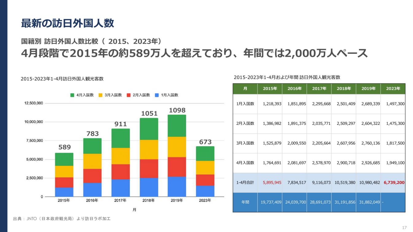 2015-2023年1-4月訪日外国人観光客数：JNTO（日本政府観光局）より訪日ラボ加工