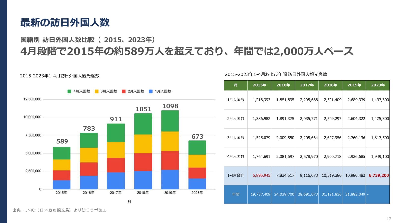 2015-2023年1-4月訪日外国人観光客数：JNTO（日本政府観光局）より訪日ラボ加工