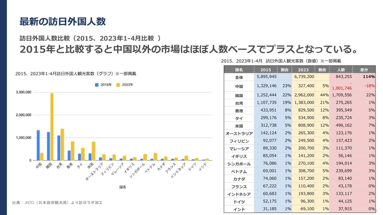 2015-2023年1-4月訪日外国人観光客数：JNTO（日本政府観光局）より訪日ラボ加工