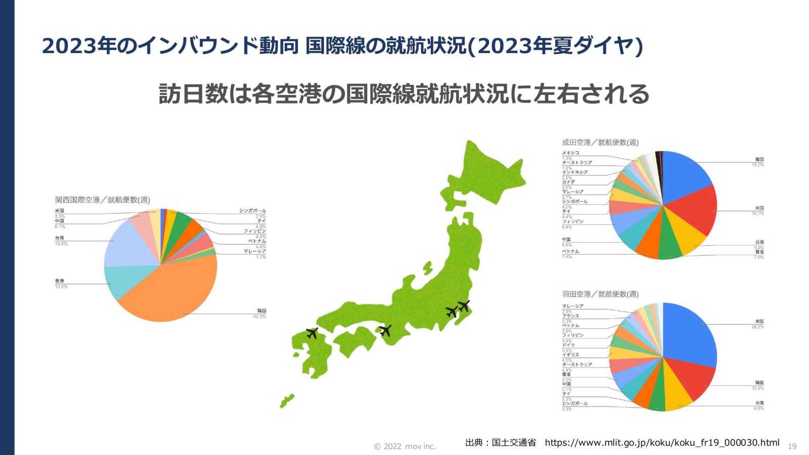 国際線の就航状況(2023年夏ダイヤ)：国土交通省より訪日ラボ作成