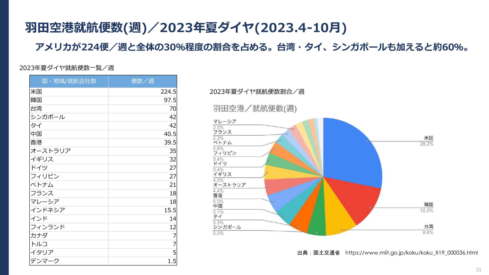 羽田空港就航便数(週)／2023年夏ダイヤ：国土交通省より訪日ラボ作成