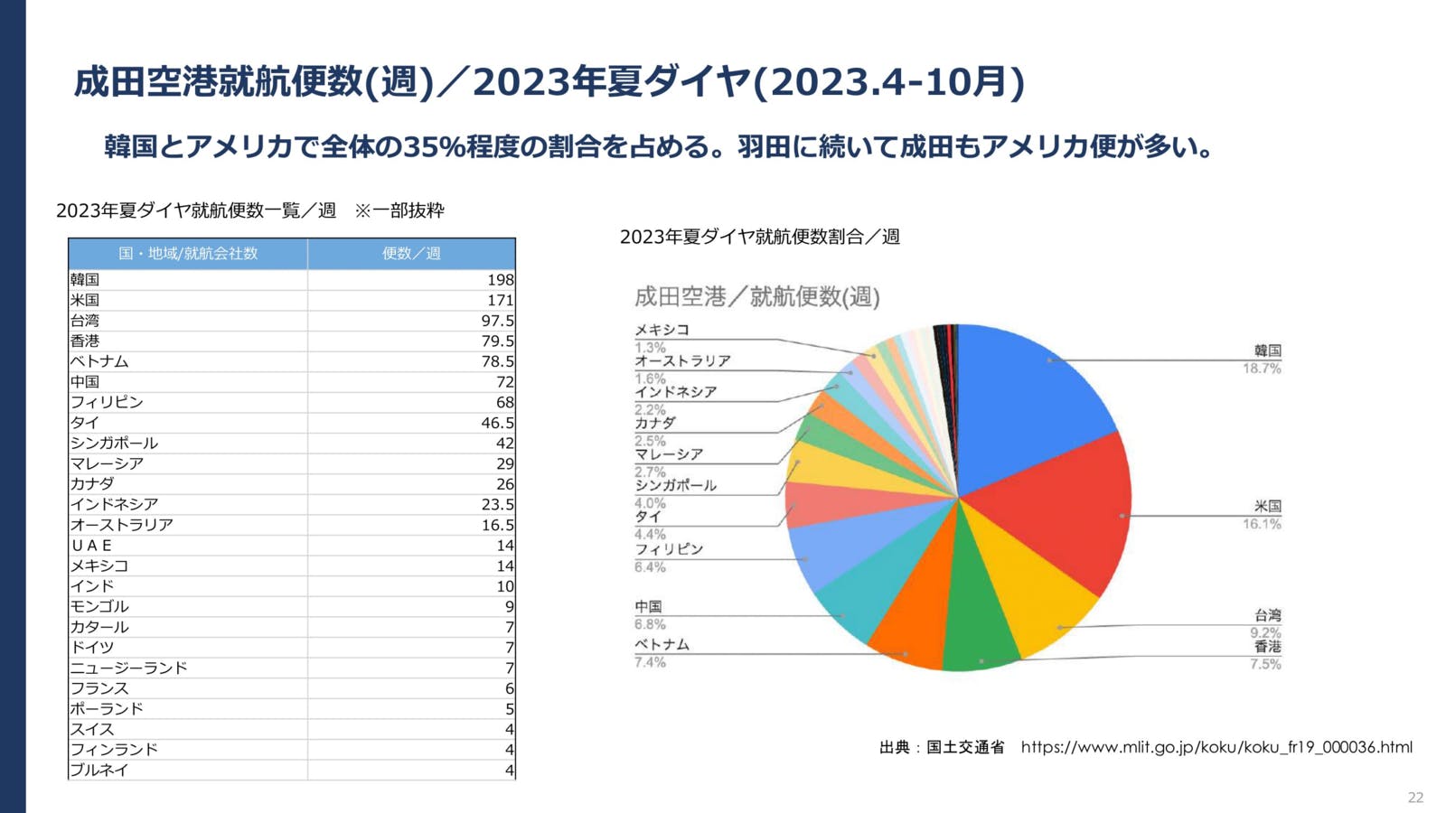 成田空港就航便数(週)／2023年夏ダイヤ：国土交通省より訪日ラボ作成