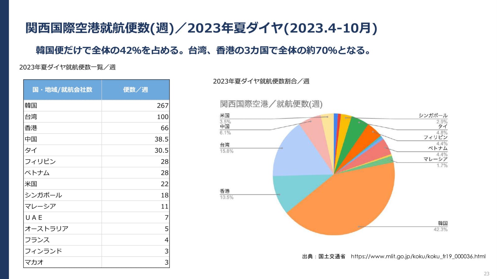 関西国際空港就航便数(週)／2023年夏ダイヤ：国土交通省より訪日ラボ作成