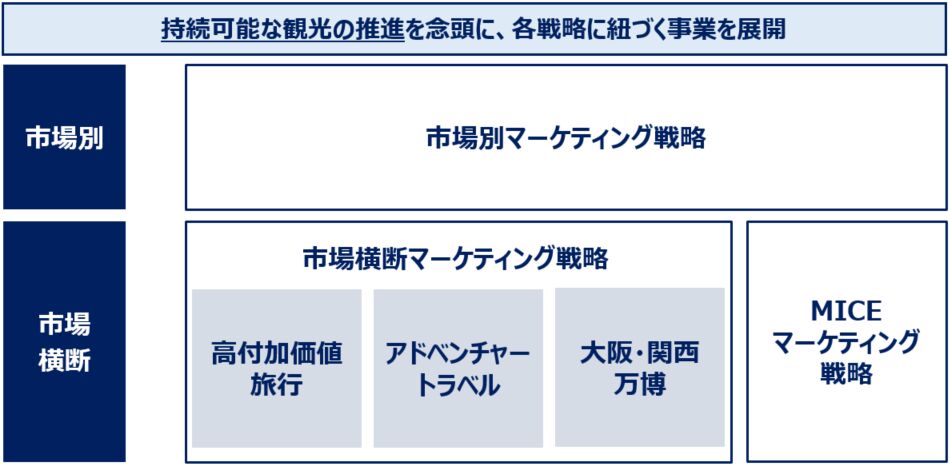 ▲出典:訪日マーケティング戦略|JNTOより 訪日マーケティング戦略は「市場別・市場横断・MICE」の3部構成