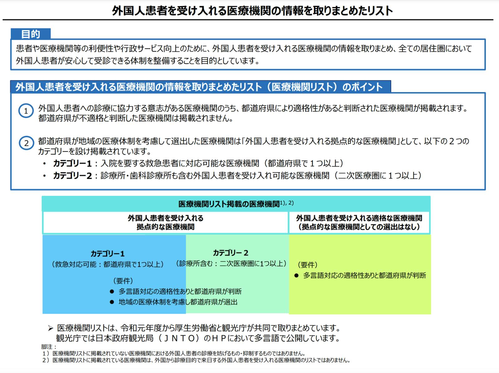 ▲「外国人患者を受け入れる医療機関の情報を取りまとめたリスト」：観光庁