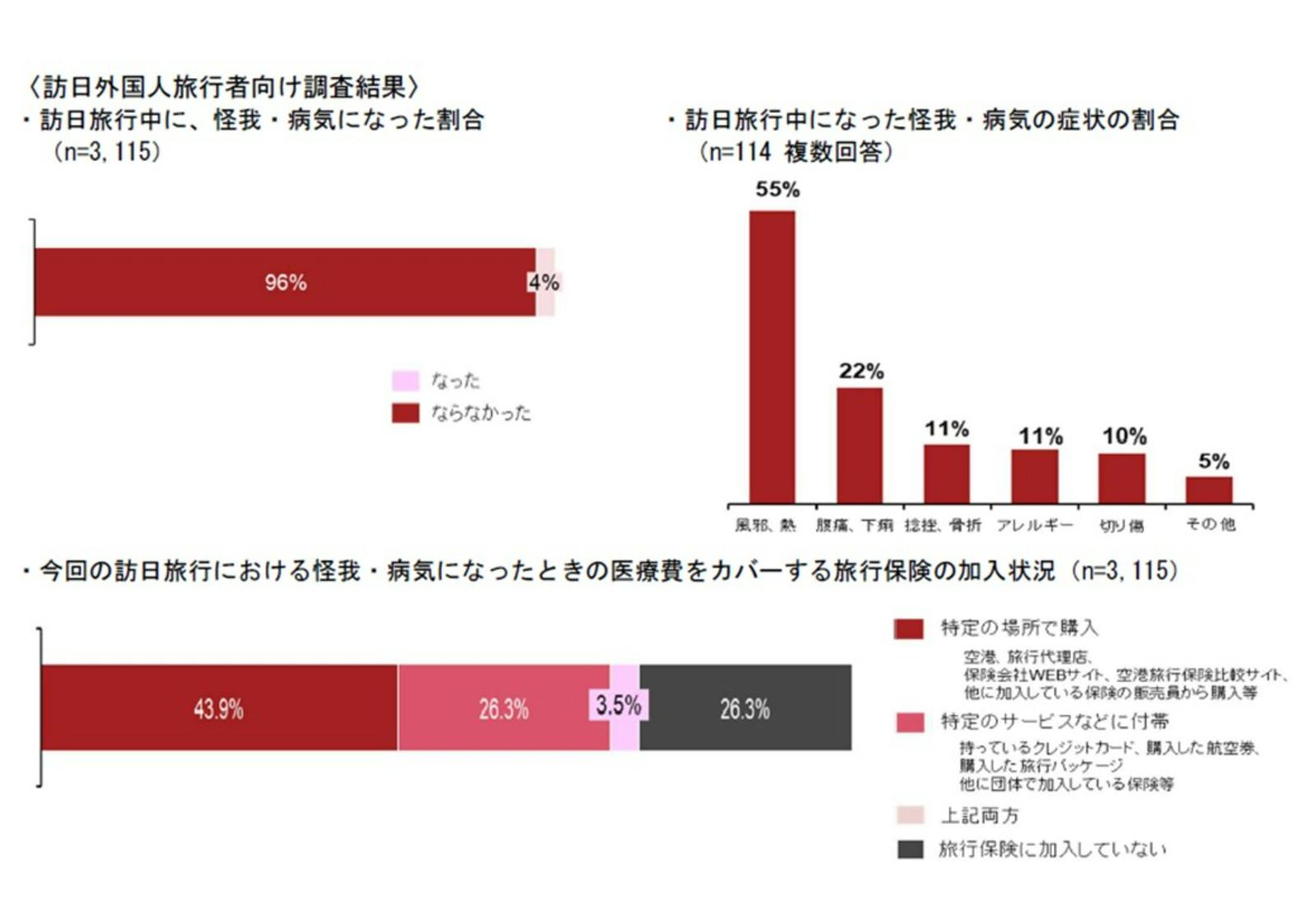 ▲「訪日外国人旅行者の医療に関する実態調査」：観光庁