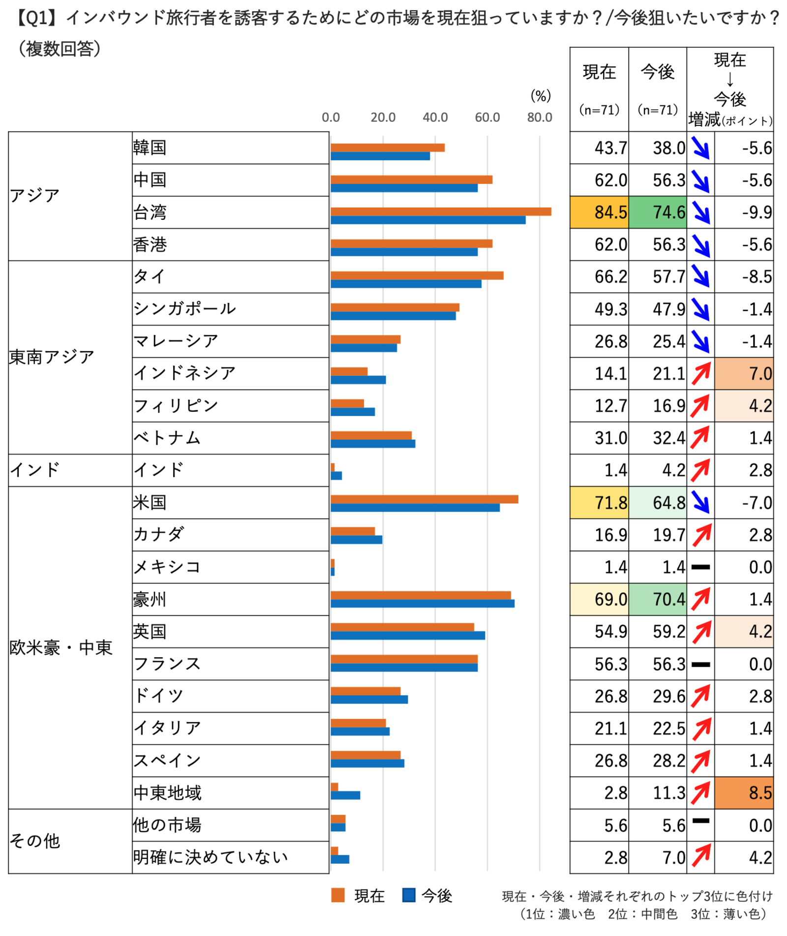 ▲インバウンド旅行者を誘客するためにどの市場を現在狙っていますか?/今後狙いたいですか? (複数回答):じゃらんリサーチセンター ▲インバウンド旅行者を誘客するためにどの市場を現在狙っていますか?/今後狙いたいですか? (複数回答):じゃらんリサーチセンター