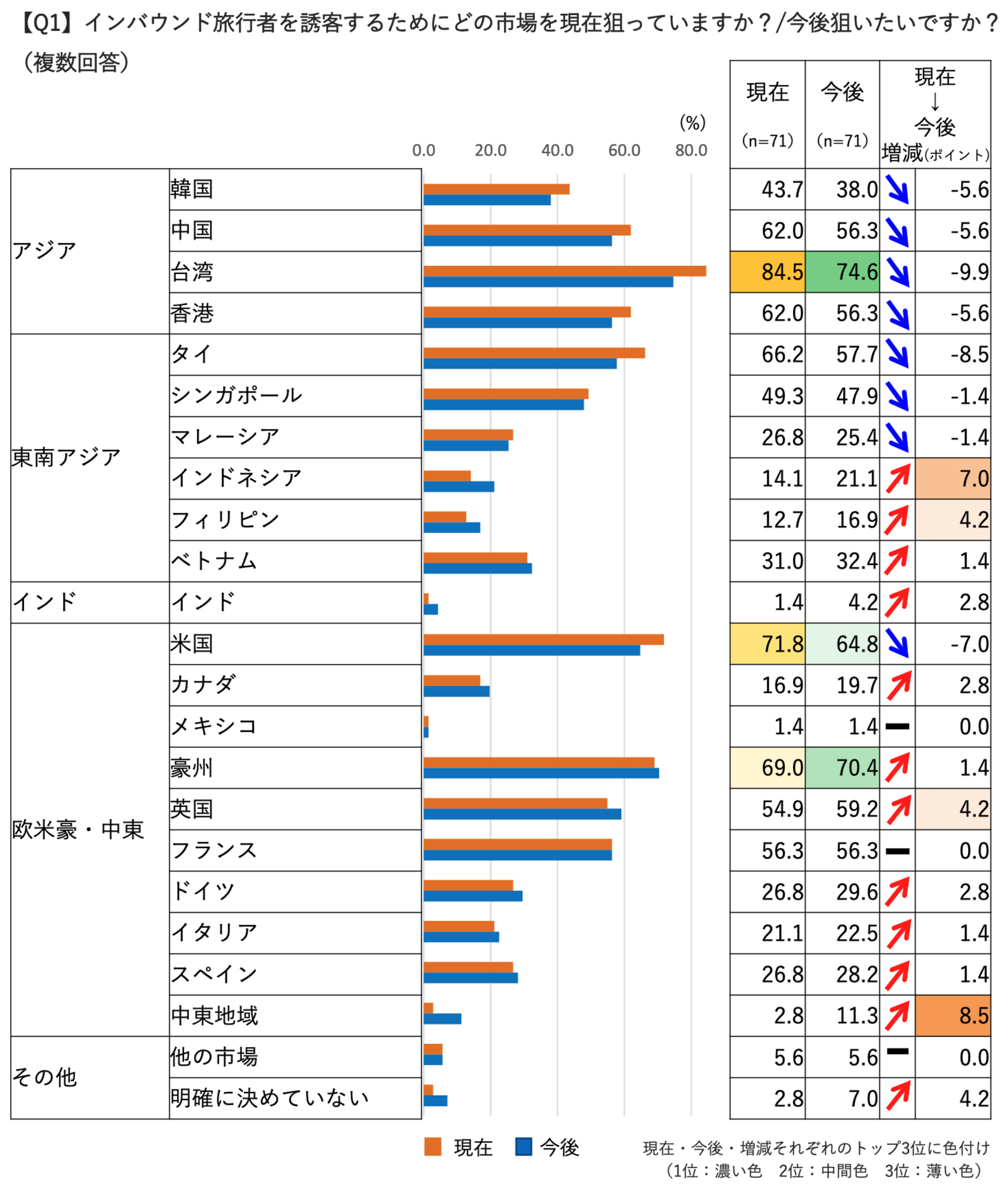 ▲インバウンド旅行者を誘客するためにどの市場を現在狙っていますか？/今後狙いたいですか？ （複数回答）：じゃらんリサーチセンター