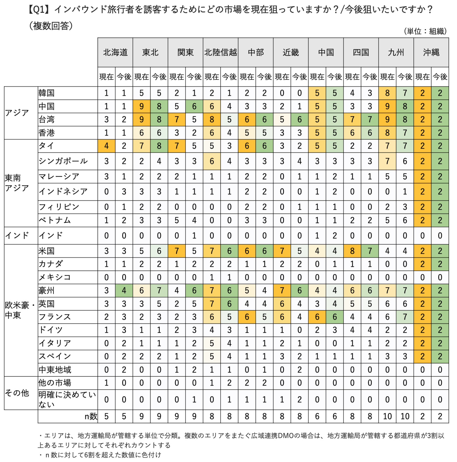 ▲インバウンド旅行者を誘客するためにどの市場を現在狙っていますか？/今後狙いたいですか？ （複数回答）（エリア別）：じゃらんリサーチセンター