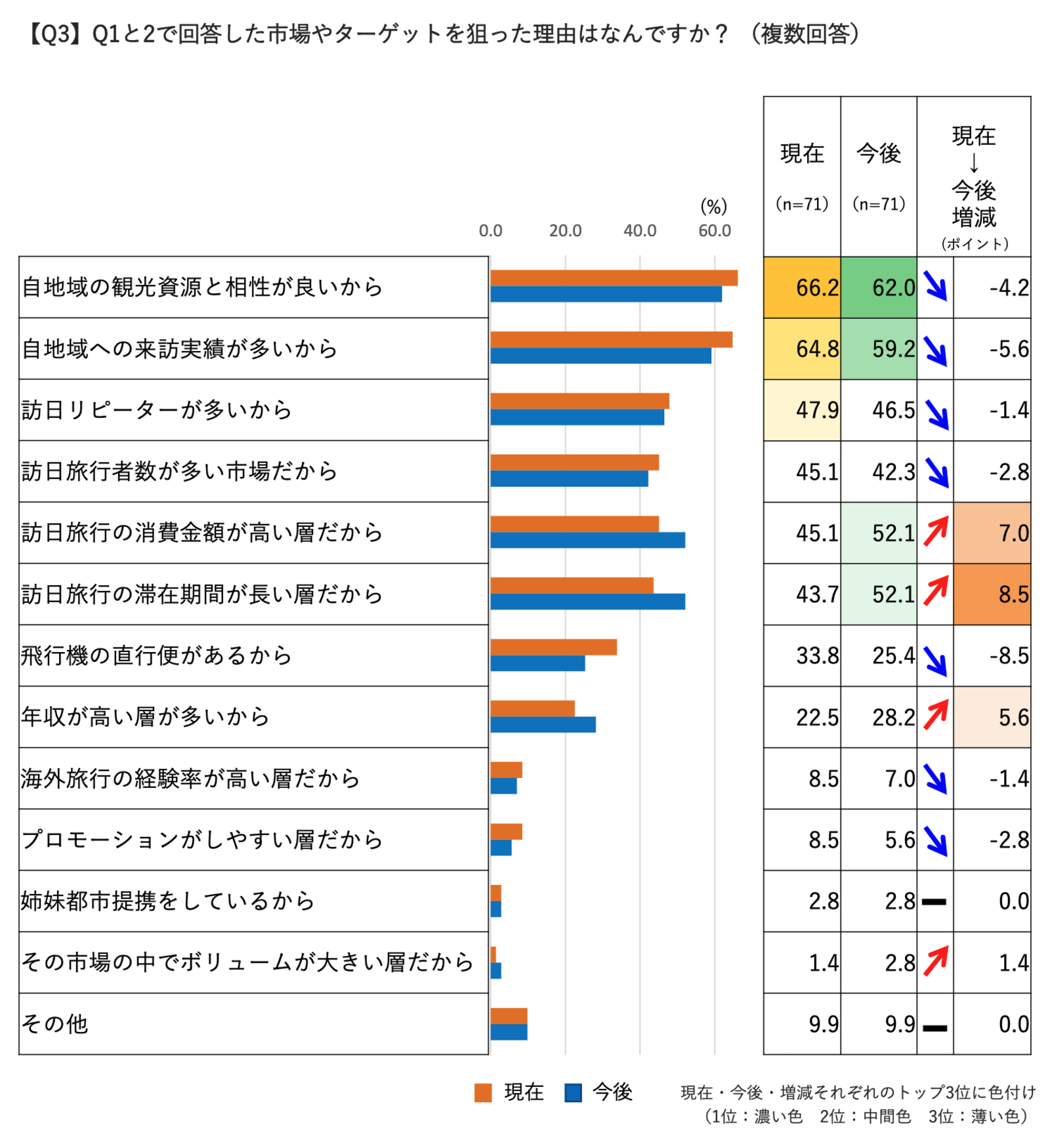 ▲Q1と2で回答した市場やターゲットを狙った理由はなんですか? (複数回答):じゃらんリサーチセンター ▲Q1と2で回答した市場やターゲットを狙った理由はなんですか? (複数回答):じゃらんリサーチセンター