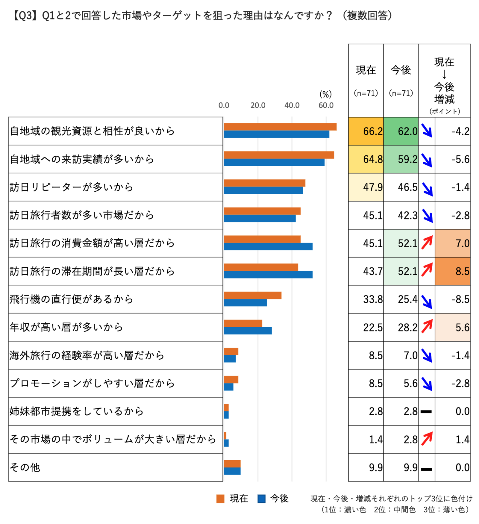 ▲Q1と2で回答した市場やターゲットを狙った理由はなんですか？ （複数回答）：じゃらんリサーチセンター