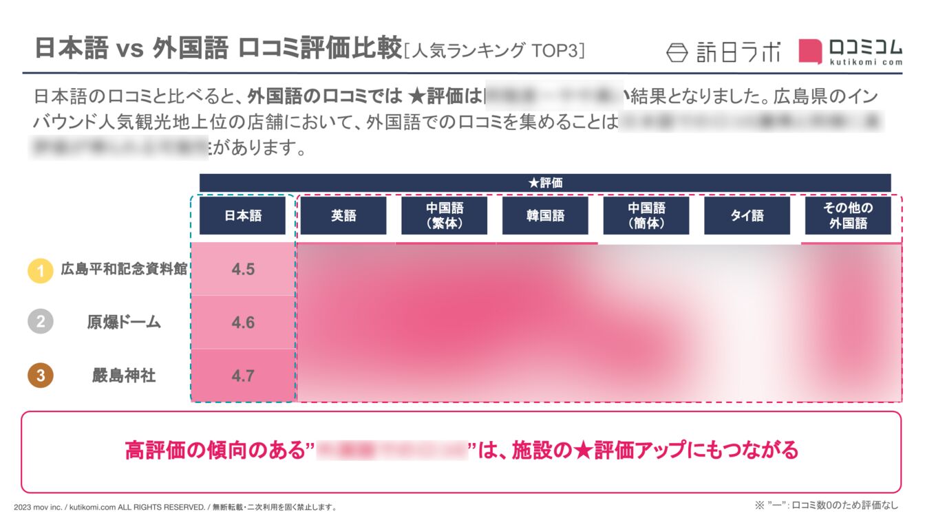 【日本語 vs 外国語】広島県の観光地における外国人口コミ評価比較