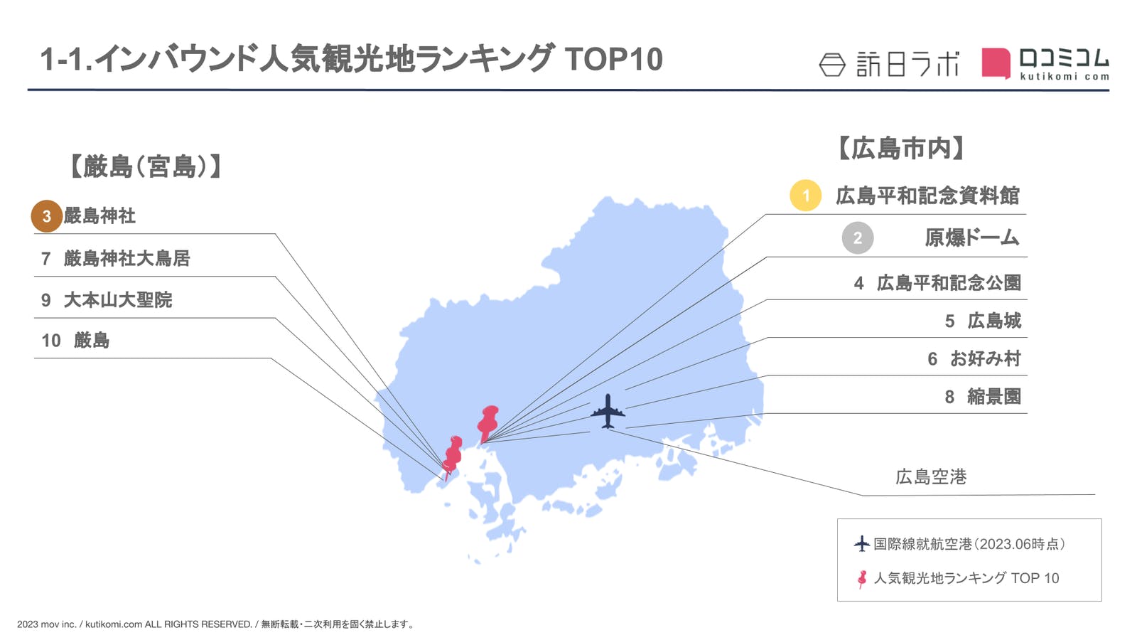 広島のインバウンド観光スポットランキング、上位は「広島市内」「宮島」に集中！