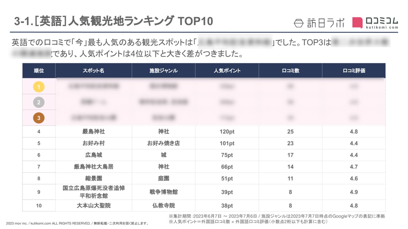 【英語版】広島県のインバウンド人気観光地ランキング