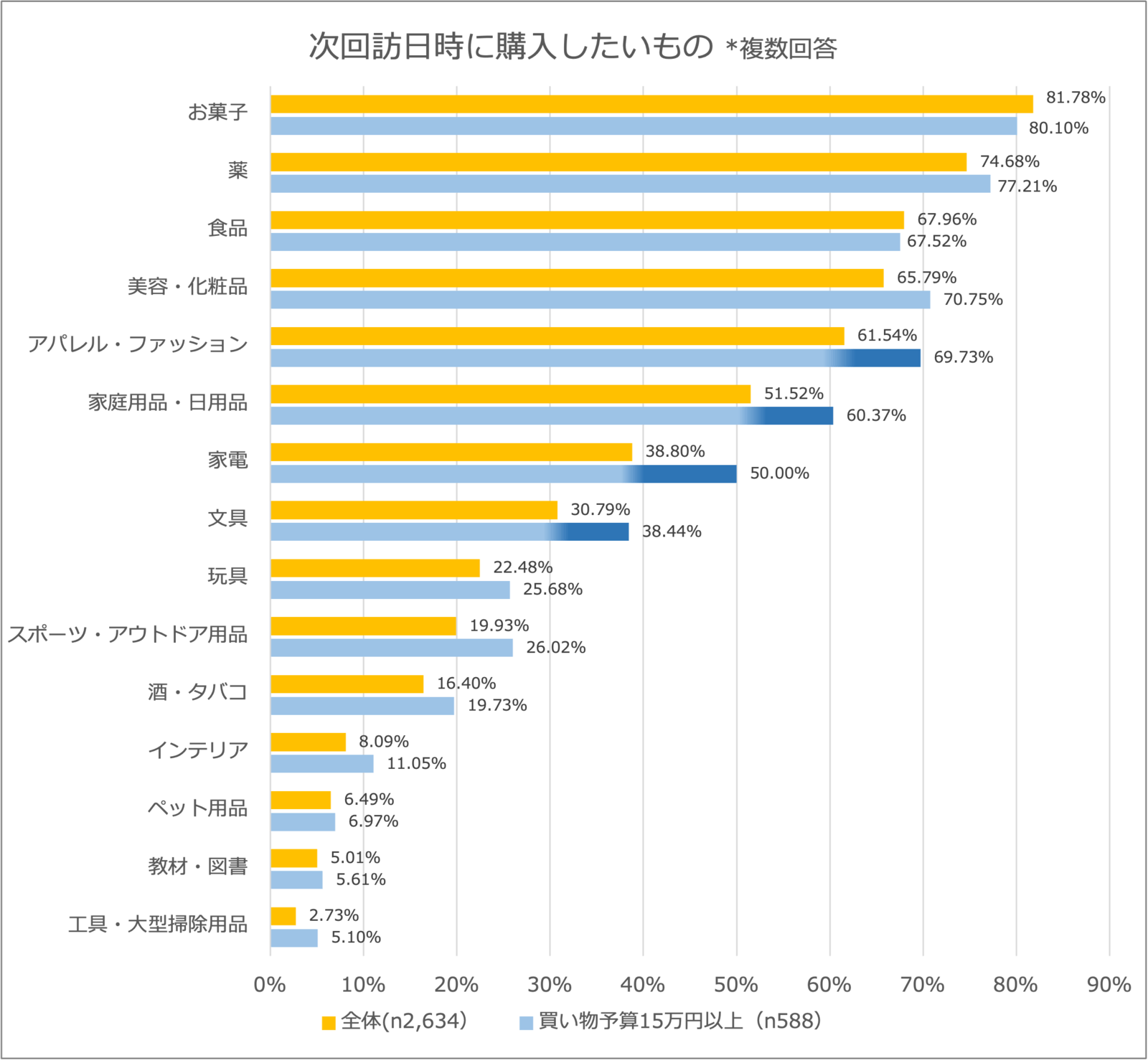 ▲次回訪日時に購入したいもの：ジーリーメディアグループプレスリリースより