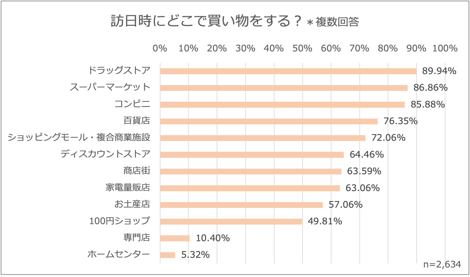 ▲訪日時の買い物場所：ジーリーメディアグループプレスリリースより