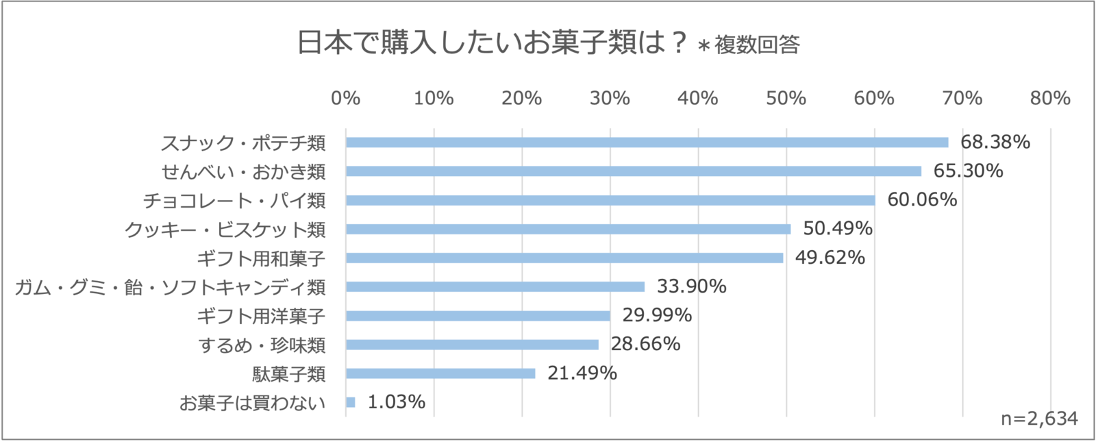 ▲日本で購入したいお菓子類：ジーリーメディアグループプレスリリースより