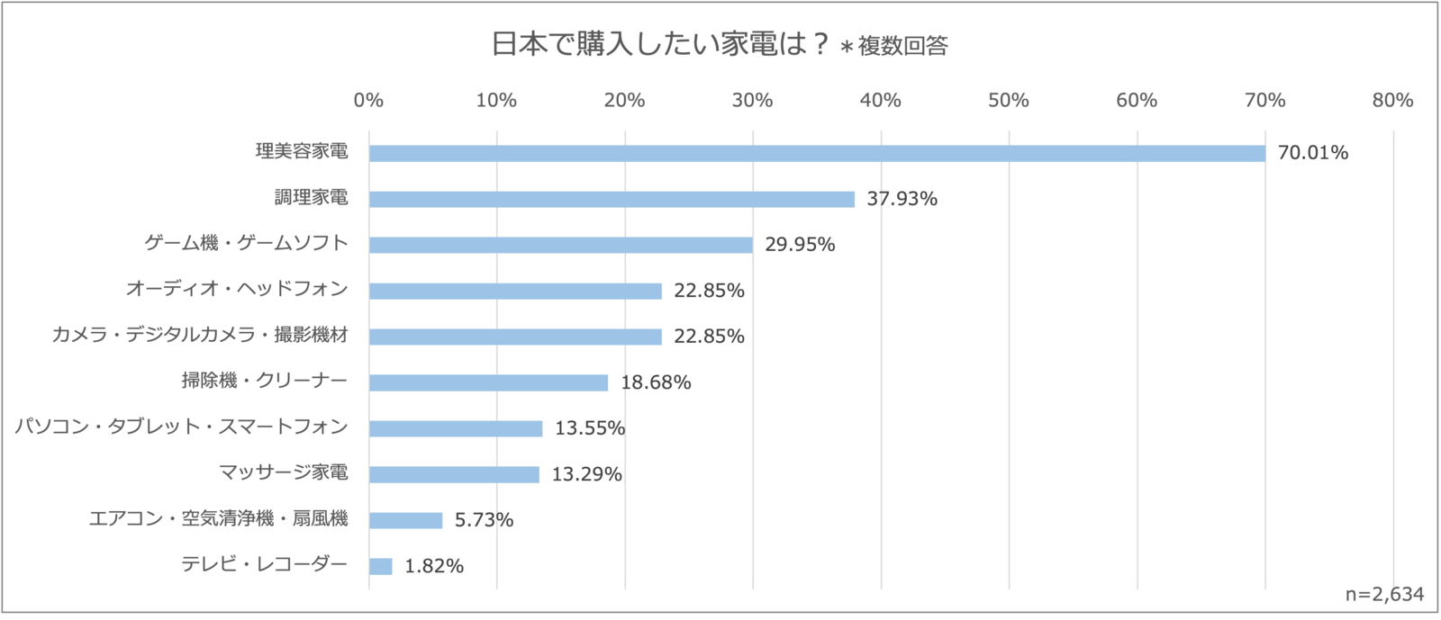 ▲日本で購入したい家電：ジーリーメディアグループプレスリリースより