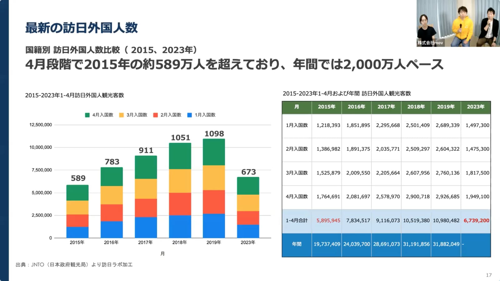 ▲最新の訪日外国人数