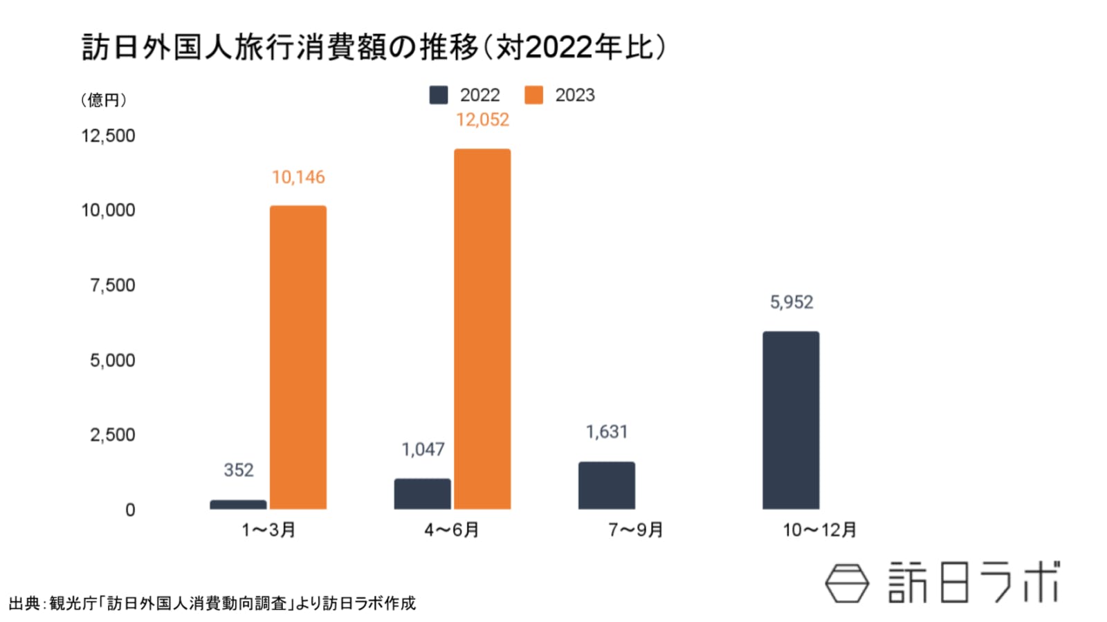 ▲訪日外国人旅行消費額の推移（対2022年比）：観光庁消費動向調査より訪日ラボ作成