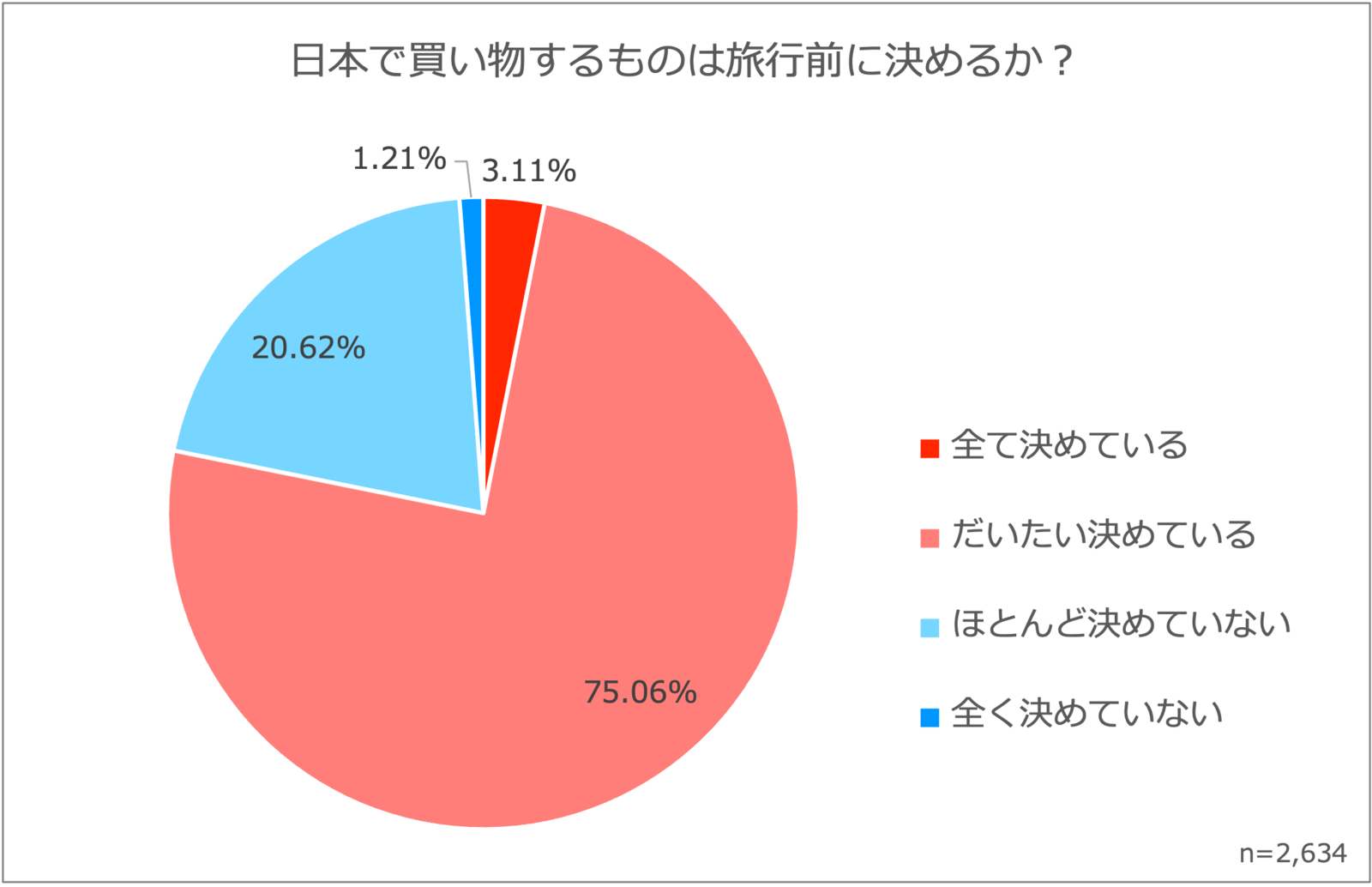 ▲日本で買い物するものは旅行前に決めるか？：ジーリーメディアグループプレスリリースより