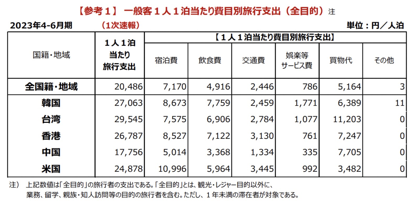 ▲一般客１人１泊当たり費目別旅行支出：観光庁「訪日外国人消費動向調査 2023年4-6月期」より