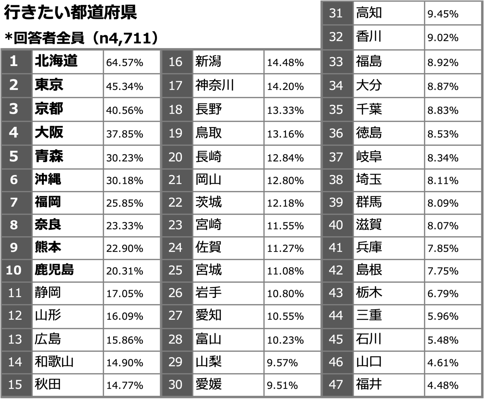 ▲行きたい都道府県：ジーリーメディアグループプレスリリースより