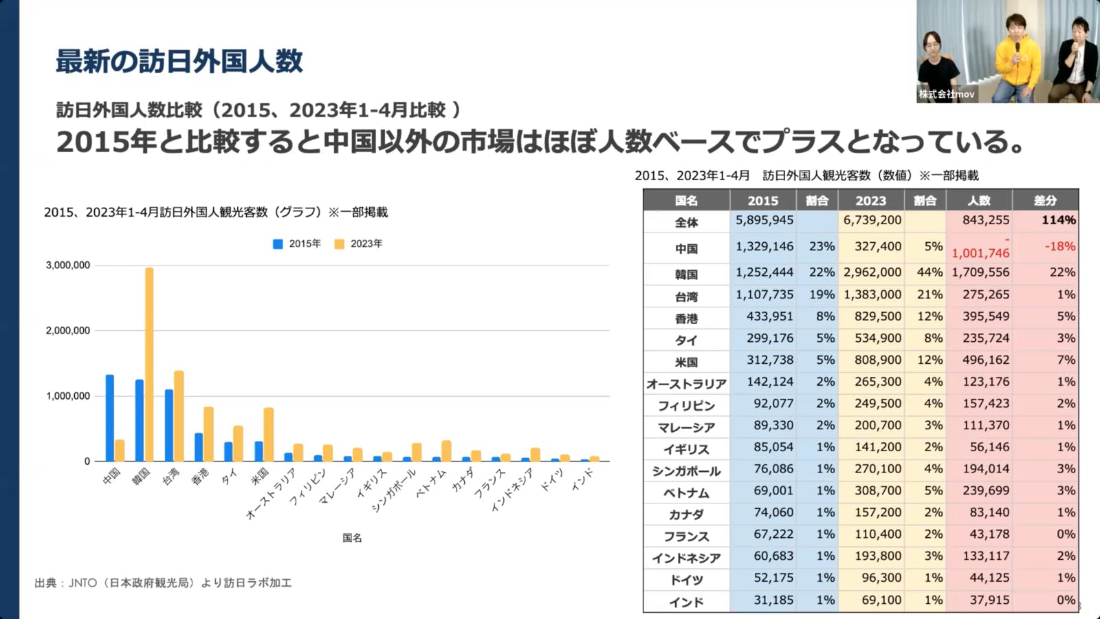 ▲最新の訪日外国人数