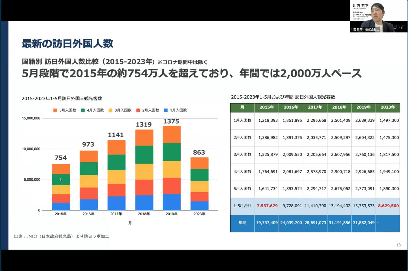 ▲最新の訪日外国人数