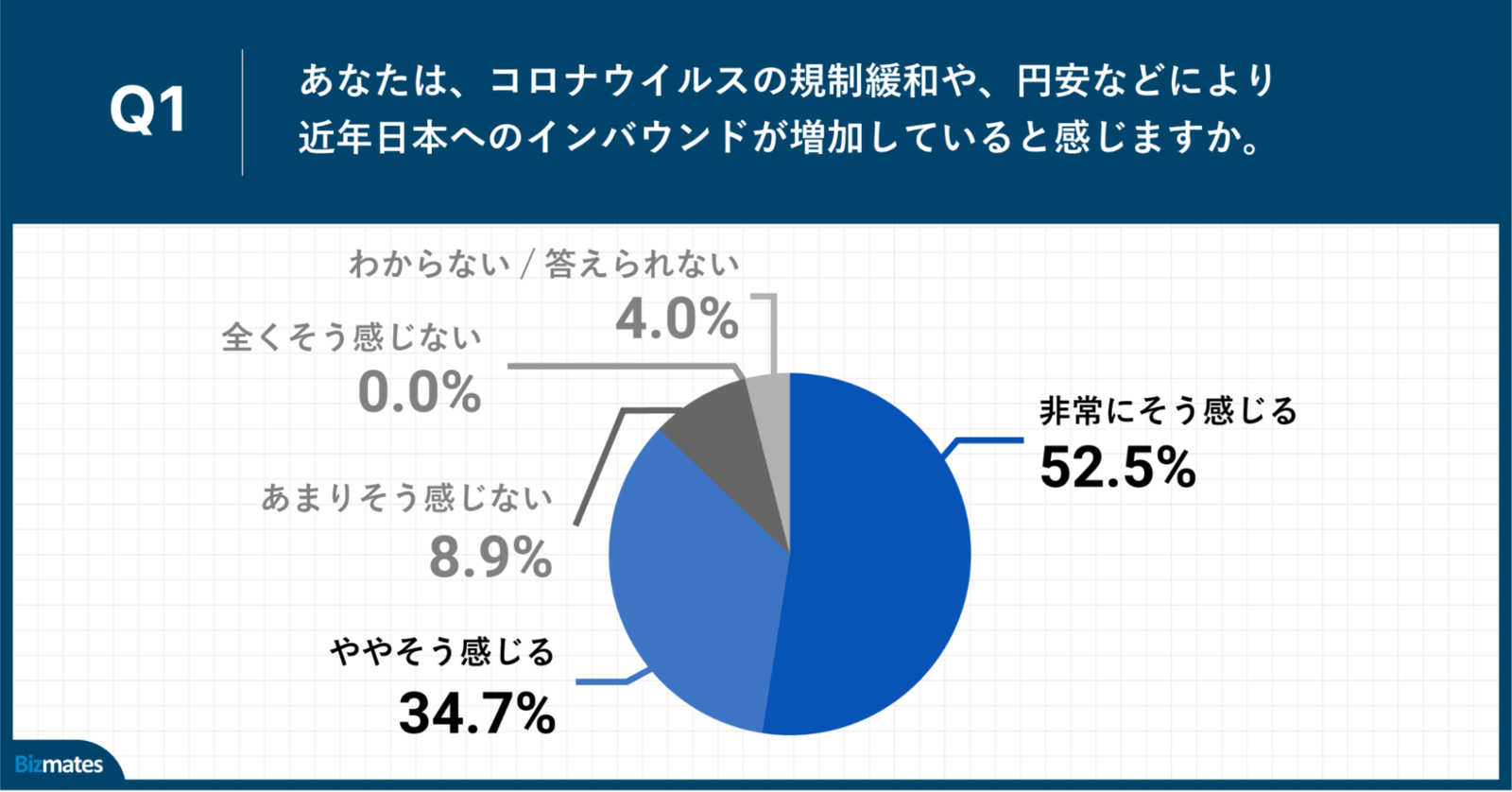 ▲Q1.あなたは、コロナウイルスの規制緩和や、円安などにより近年日本へのインバウンドが増加していると感じますか。：ビスメイツプレスリリースより