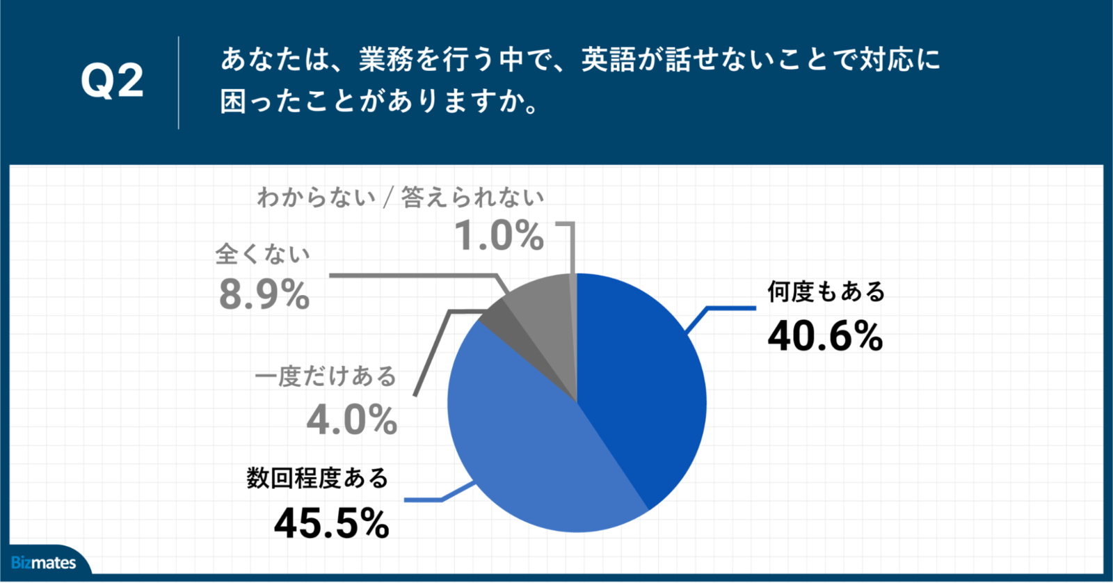 ▲Q2.あなたは、業務を行う中で、英語が話せないことで対応に困ったことがありますか。：ビスメイツプレスリリースより