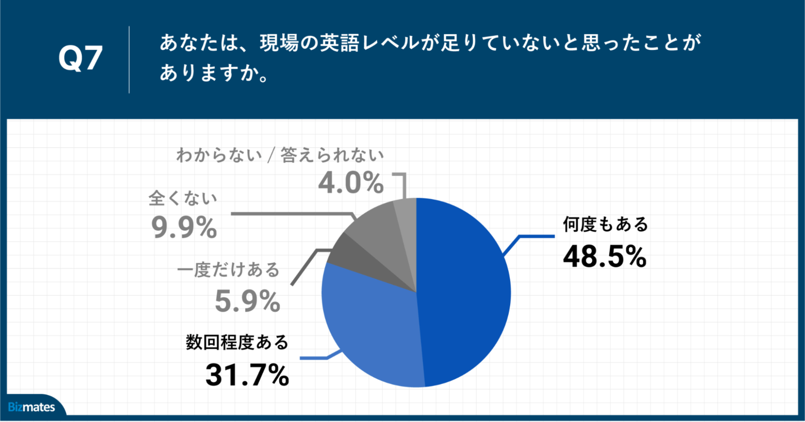 ▲Q7.あなたは、現場の英語レベルが足りていないと思ったことがありますか。：ビスメイツプレスリリースより